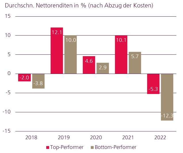 Nettorenditen Top- vs. Bottom-Performer